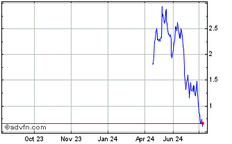 1 Year NLBNPIT221C3 20991231 7.... Chart