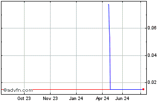 1 Year NLBNPIT222K4 20351221 33... Chart