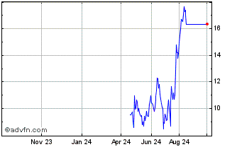 1 Year NLBNPIT22462 20991231 41... Chart