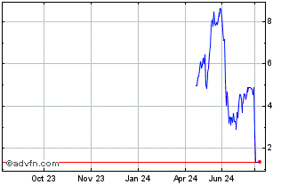 1 Year NLBNPIT224D5 20991231 19... Chart