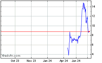 1 Year NLBNPIT224I4 20991231 12... Chart