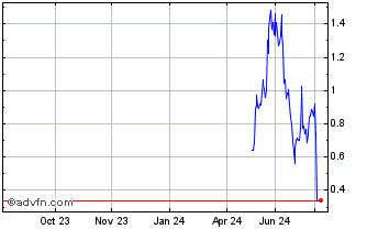 1 Year NLBNPIT22JQ4 20351221 6.... Chart