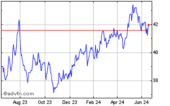 1 Year S&P PAN ASIA DIVIDEND AR... Chart
