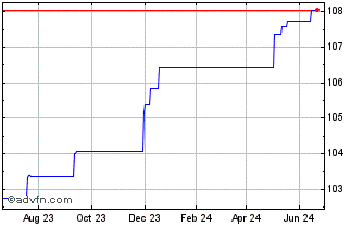 1 Year Pharus Sicav Liquidity Q... Chart