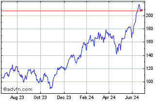 1 Year WisdomTree NASDAQ 100 3x... Chart