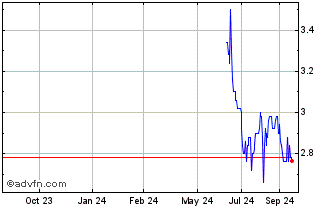 1 Year Renovalo Chart