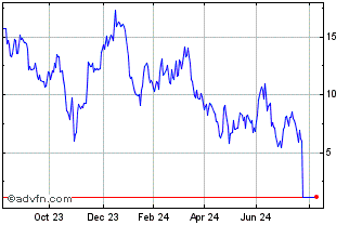 1 Year Societe Generale Effekten Chart