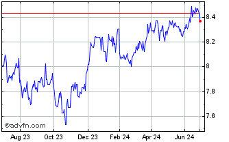 1 Year UBS Lux Fd SolETF BBG Ba... Chart