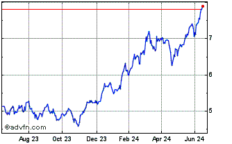 1 Year Ishares MSCI Global Semi... Chart