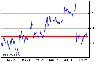 1 Year UBS LUX FUND SOL-JP Mor ... Chart