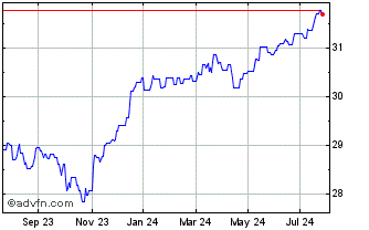 1 Year Spdr Bloomberg Sasb Us H... Chart