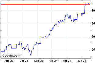 1 Year UBS S&P 500 UCITS ETF US... Chart