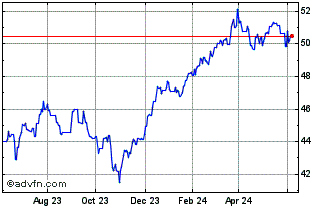 1 Year Invesco S&p 500 Equal We... Chart