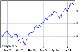 1 Year SSgA SPDR S&P 500 UCITS ... Chart