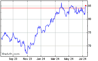 1 Year SSgA SPDR S&P 400 US Mid... Chart