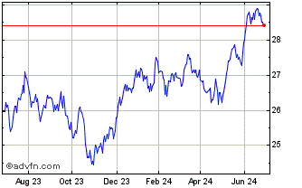 1 Year UBS LUX FUND SOLUTIONS -... Chart