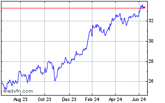 1 Year SPDR S&P US Communicatio... Chart