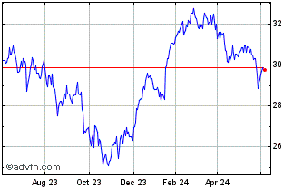 1 Year Lyxor UCITS ETF STOXX Eu... Chart