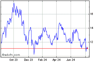 1 Year Unicredit Bank Chart