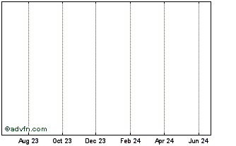 1 Year Unicredit Bank Chart