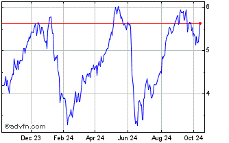 1 Year Unicredit Bank Chart