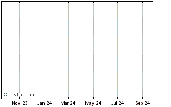 1 Year Unicredit Bank Chart