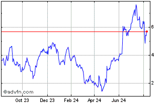 1 Year Unicredit Bank Chart