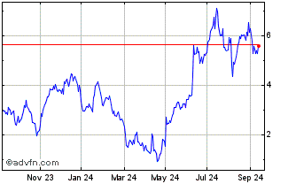 1 Year Unicredit Bank Chart