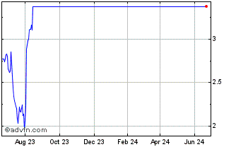 1 Year Unicredit Bank Chart