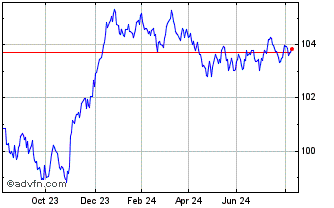 1 Year Unicredit Bank Chart