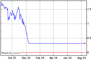 1 Year Unicredit Bank Chart