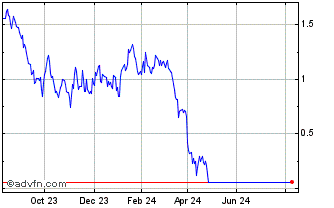 1 Year Unicredit Bank Chart