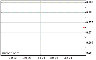 1 Year Unicredit Bank Chart