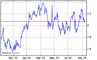 1 Year Unicredit Bank Chart