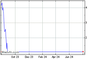 1 Year Unicredit Bank Chart