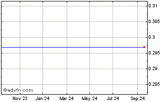 1 Year Unicredit Bank Chart