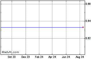 1 Year Unicredit Bank Chart