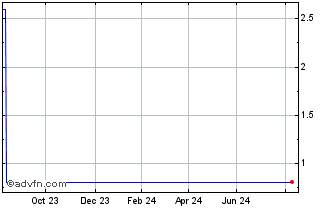 1 Year Unicredit Bank Chart