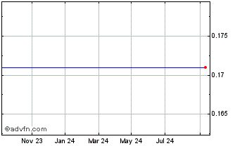 1 Year Unicredit Bank Chart