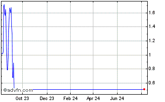 1 Year Unicredit Bank Chart