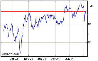 1 Year Unicredit Bank Chart