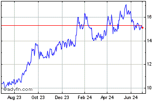 1 Year Global X Uranium UCITS E... Chart
