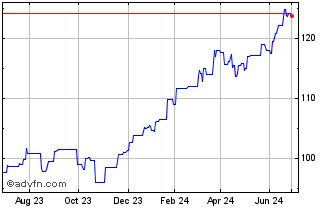 1 Year UBS MSCI USA UCITS ETF U... Chart