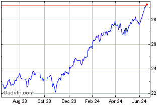 1 Year UBS Irl ETF plc - MSCI U... Chart