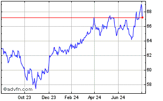 1 Year Ssga Spdr S&p Us Dividen... Chart