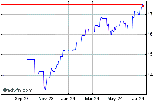 1 Year UBS Global ETF MSCI USA ... Chart