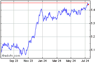 1 Year Vanguard ESG EUR Corpora... Chart