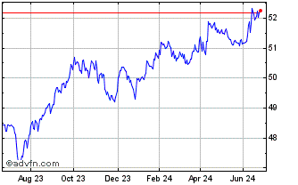 1 Year Vanguard USD Corporate 1... Chart