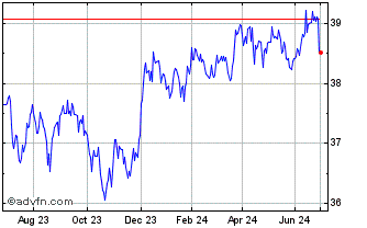 1 Year Vanguard USD Emerging Ma... Chart