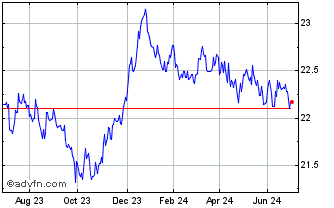 1 Year Vanguard Eur Eurozone Go... Chart